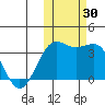 Skan Bay tide chart for Sunday, October 30, 2022