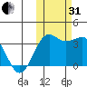 Skan Bay tide chart for Monday, October 31, 2022