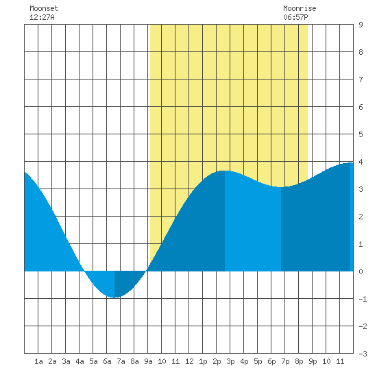 Skan Bay tide chart for Monday, October 3, 2022