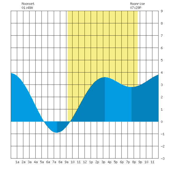 Skan Bay tide chart for Tuesday, October 4, 2022