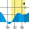 Skan Bay tide chart for Tuesday, October 4, 2022