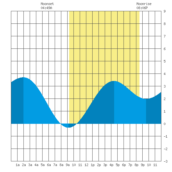 Skan Bay tide chart for Thursday, October 6, 2022