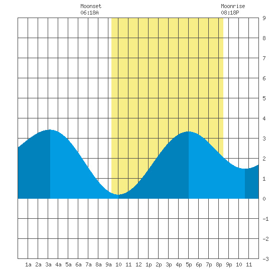 Skan Bay tide chart for Friday, October 7, 2022