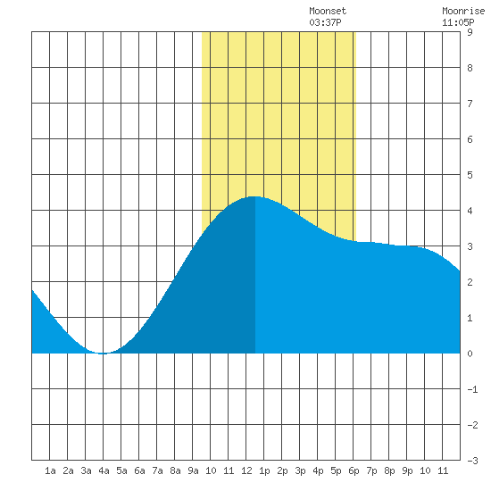 Skan Bay tide chart for Monday, November 14, 2022