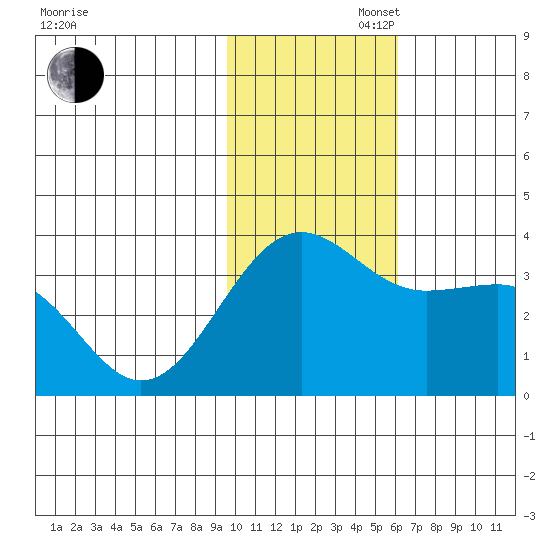 Skan Bay tide chart for Wednesday, November 16, 2022