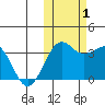 Skan Bay tide chart for Tuesday, November 1, 2022