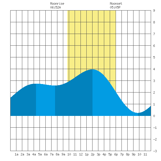 Skan Bay tide chart for Monday, November 21, 2022