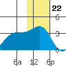 Skan Bay tide chart for Tuesday, November 22, 2022