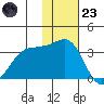 Skan Bay tide chart for Wednesday, November 23, 2022