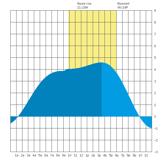 Skan Bay tide chart for Thursday, November 24, 2022