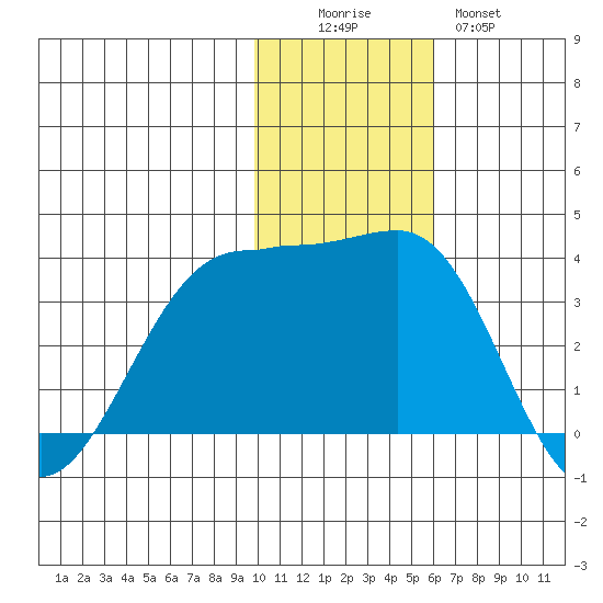Skan Bay tide chart for Friday, November 25, 2022