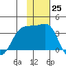 Skan Bay tide chart for Friday, November 25, 2022