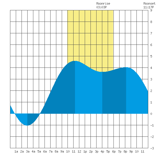 Skan Bay tide chart for Monday, November 28, 2022