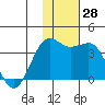Skan Bay tide chart for Monday, November 28, 2022