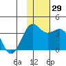 Skan Bay tide chart for Tuesday, November 29, 2022