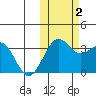Skan Bay tide chart for Wednesday, November 2, 2022
