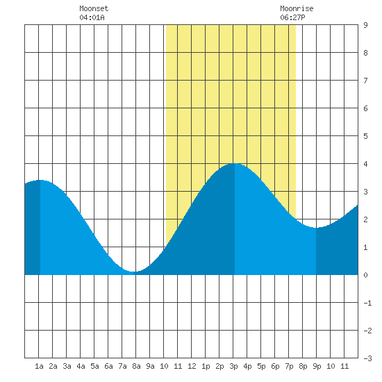 Skan Bay tide chart for Thursday, November 3, 2022