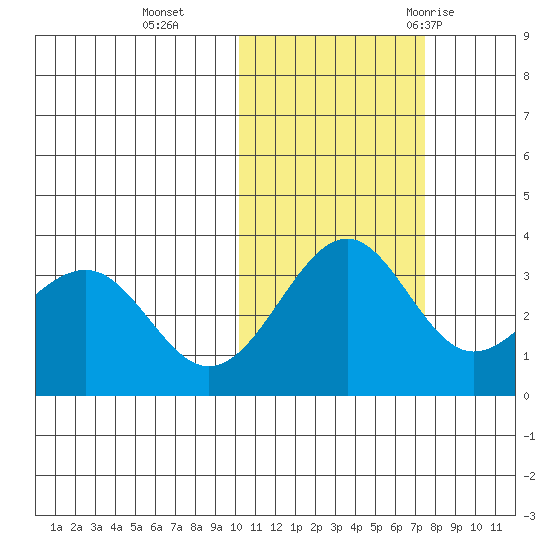 Skan Bay tide chart for Friday, November 4, 2022