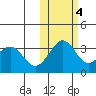 Skan Bay tide chart for Friday, November 4, 2022