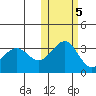 Skan Bay tide chart for Saturday, November 5, 2022