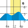 Skan Bay tide chart for Sunday, November 6, 2022