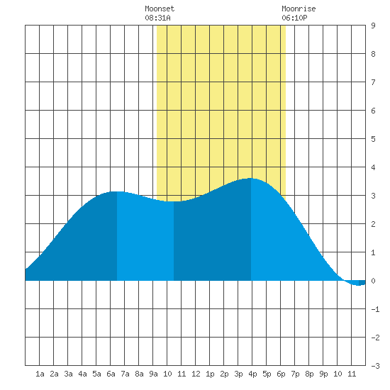 Skan Bay tide chart for Monday, November 7, 2022