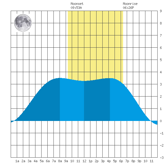Skan Bay tide chart for Tuesday, November 8, 2022