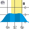 Skan Bay tide chart for Tuesday, November 8, 2022