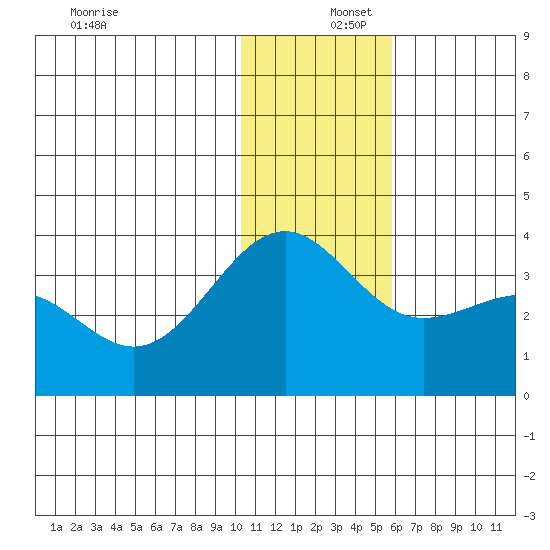Skan Bay tide chart for Friday, December 16, 2022