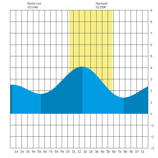 Skan Bay tide chart for Saturday, December 17, 2022