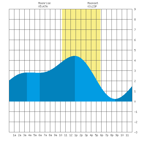Skan Bay tide chart for Monday, December 19, 2022