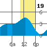 Skan Bay tide chart for Monday, December 19, 2022