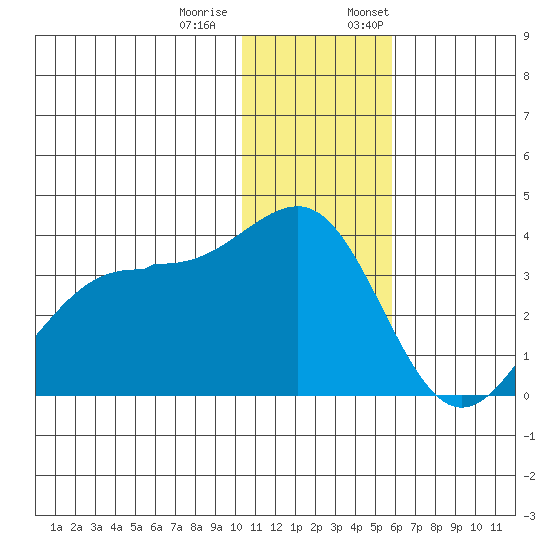 Skan Bay tide chart for Tuesday, December 20, 2022