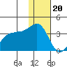Skan Bay tide chart for Tuesday, December 20, 2022