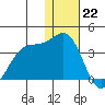 Skan Bay tide chart for Thursday, December 22, 2022
