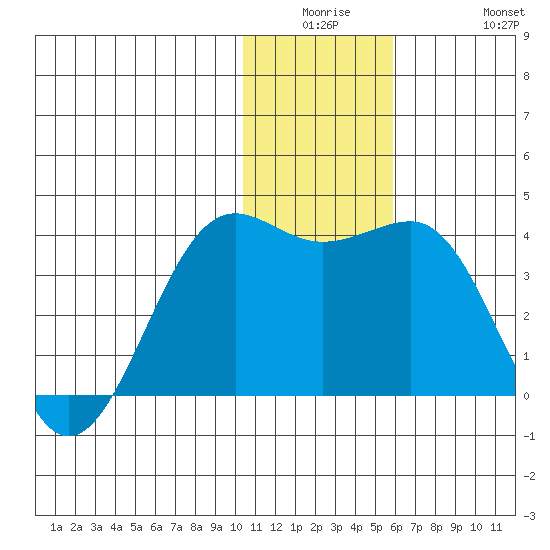 Skan Bay tide chart for Monday, December 26, 2022