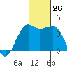 Skan Bay tide chart for Monday, December 26, 2022