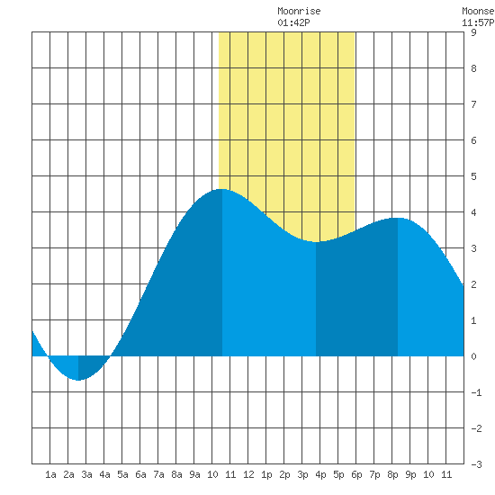Skan Bay tide chart for Tuesday, December 27, 2022