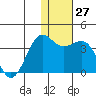Skan Bay tide chart for Tuesday, December 27, 2022