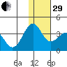 Skan Bay tide chart for Thursday, December 29, 2022