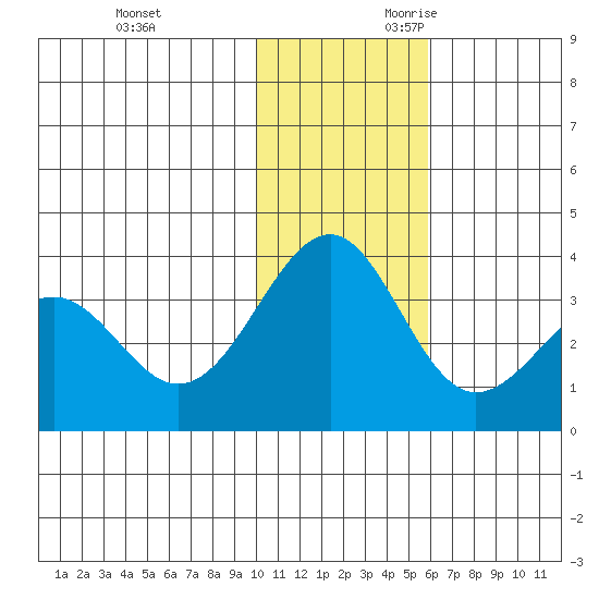 Skan Bay tide chart for Friday, December 2, 2022