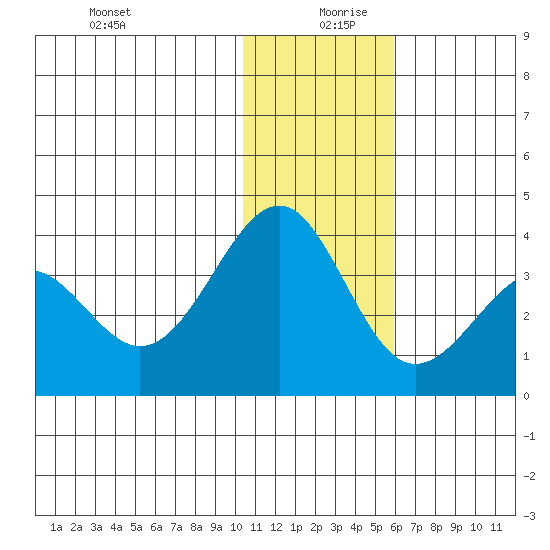 Skan Bay tide chart for Friday, December 30, 2022
