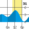 Skan Bay tide chart for Saturday, December 31, 2022
