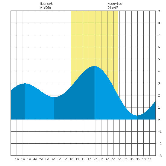 Skan Bay tide chart for Saturday, December 3, 2022