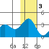Skan Bay tide chart for Saturday, December 3, 2022