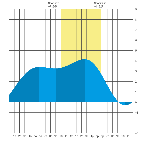 Skan Bay tide chart for Monday, December 5, 2022