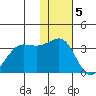 Skan Bay tide chart for Monday, December 5, 2022