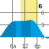 Skan Bay tide chart for Tuesday, December 6, 2022