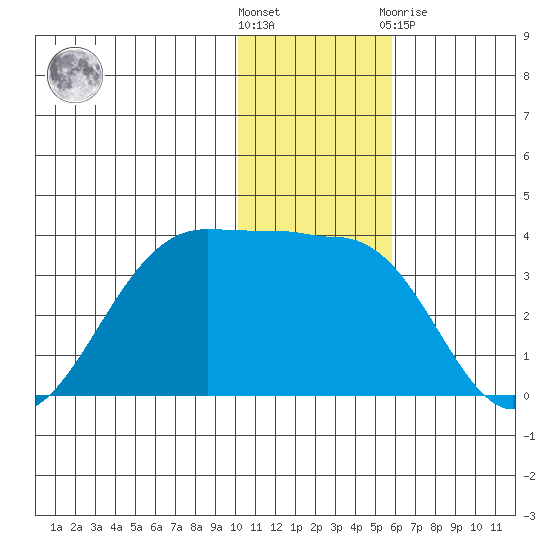 Skan Bay tide chart for Wednesday, December 7, 2022