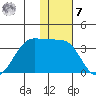 Skan Bay tide chart for Wednesday, December 7, 2022